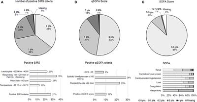 qSOFA Score Is Useful to Assess Disease Severity in Patients With Heart Failure in the Setting of a Heart Failure Unit (HFU)